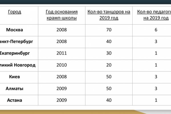 Кракен невозможно зарегистрировать пользователя